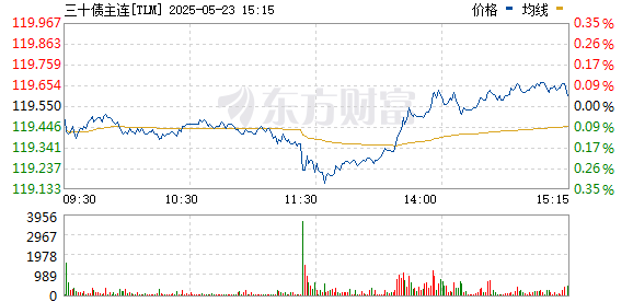 金港赢配资 国债期货全线转涨 30年期主力合约涨0.06%